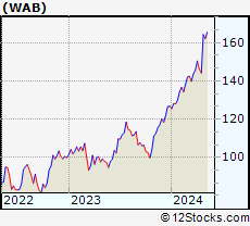 Stock Chart of Wabtec Corporation