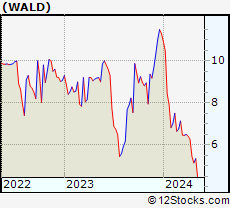 Stock Chart of Waldencast plc