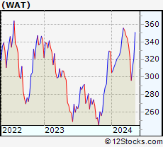Stock Chart of Waters Corporation