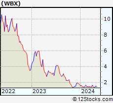 Stock Chart of Wallbox N.V.