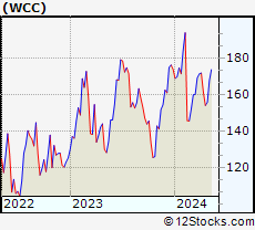Stock Chart of WESCO International, Inc.