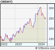 Workday Stock Chart