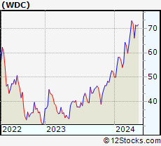 Wdc Stock Chart