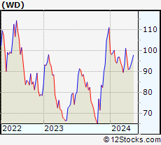Stock Chart of Walker & Dunlop, Inc.