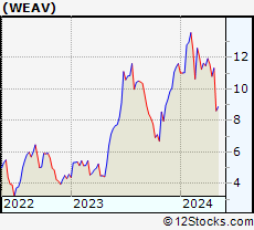 Stock Chart of Weave Communications, Inc.