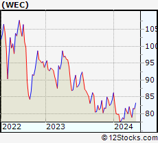 Stock Chart of WEC Energy Group, Inc.