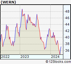 Stock Chart of Werner Enterprises, Inc.