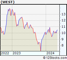 Stock Chart of Westrock Coffee Company, LLC