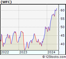 Stock Chart of Wells Fargo & Company