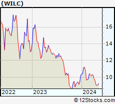 Stock Chart of G. Willi-Food International Ltd.