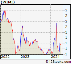 Stock Chart of WiMi Hologram Cloud Inc.