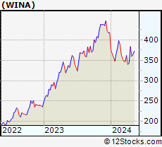 Stock Chart of Winmark Corporation
