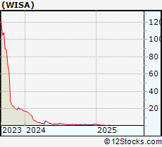 Stock Chart of Summit Wireless Technologies, Inc.