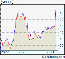 Stock Chart of Willis Lease Finance Corporation