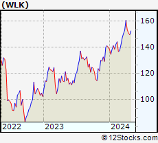 Stock Chart of Westlake Chemical Corporation