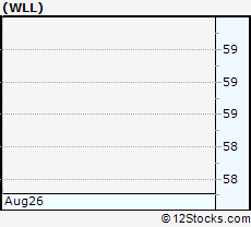 Stock Chart of Whiting Petroleum Corporation