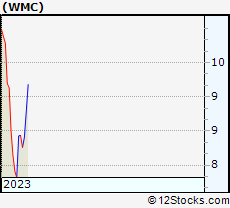 Stock Chart of Western Asset Mortgage Capital Corporation