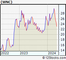 Stock Chart of Wabash National Corporation