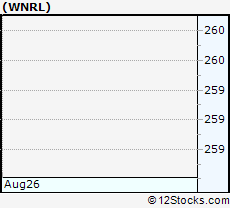 Stock Chart of Western Refining Logistics, LP