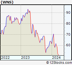 Stock Chart of WNS (Holdings) Limited
