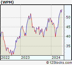 Stock Chart of Wheaton Precious Metals Corp.
