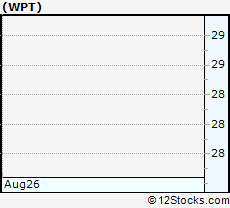 Stock Chart of World Point Terminals, LP