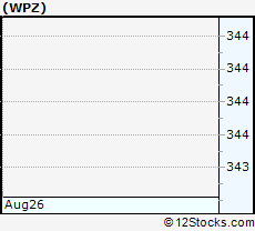 Stock Chart of Williams Partners L.P.