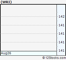 Stock Chart of Weingarten Realty Investors