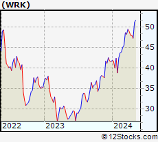 Stock Chart of WestRock Company