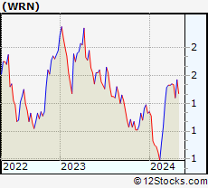 Stock Chart of Western Copper and Gold Corporation
