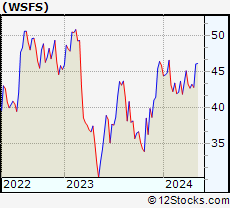 Stock Chart of WSFS Financial Corporation