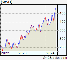 Stock Chart of Watsco, Inc.