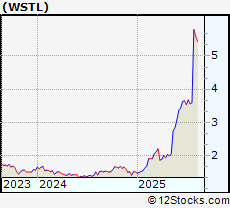 Stock Chart of Westell Technologies, Inc.