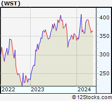 Stock Chart of West Pharmaceutical Services, Inc.