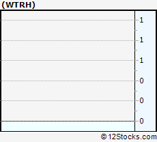 Stock Chart of Waitr Holdings Inc.