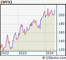 Stock Chart of Watts Water Technologies, Inc.