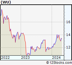 Stock Chart of The Western Union Company