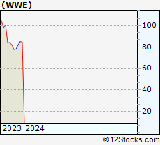 Stock Chart of World Wrestling Entertainment, Inc.