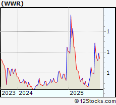 Stock Chart of Westwater Resources Inc