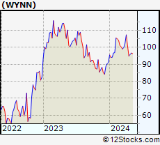 Stock Chart of Wynn Resorts, Limited