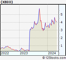 Stock Chart of Xenetic Biosciences, Inc.