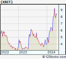 Stock Chart of XBiotech Inc.