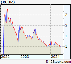 Stock Chart of Exicure, Inc.