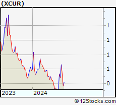 Stock Chart of Exicure, Inc.