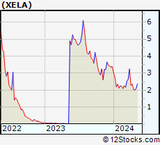 Stock Chart of Exela Technologies, Inc.