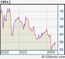 Stock Chart of Xcel Energy Inc.