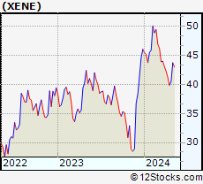 Stock Chart of Xenon Pharmaceuticals Inc.