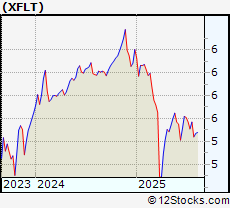 Stock Chart of XAI Octagon Floating Rate & Alternative Income Trust