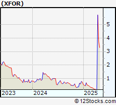 Stock Chart of X4 Pharmaceuticals, Inc.