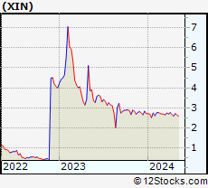 Stock Chart of Xinyuan Real Estate Co., Ltd.